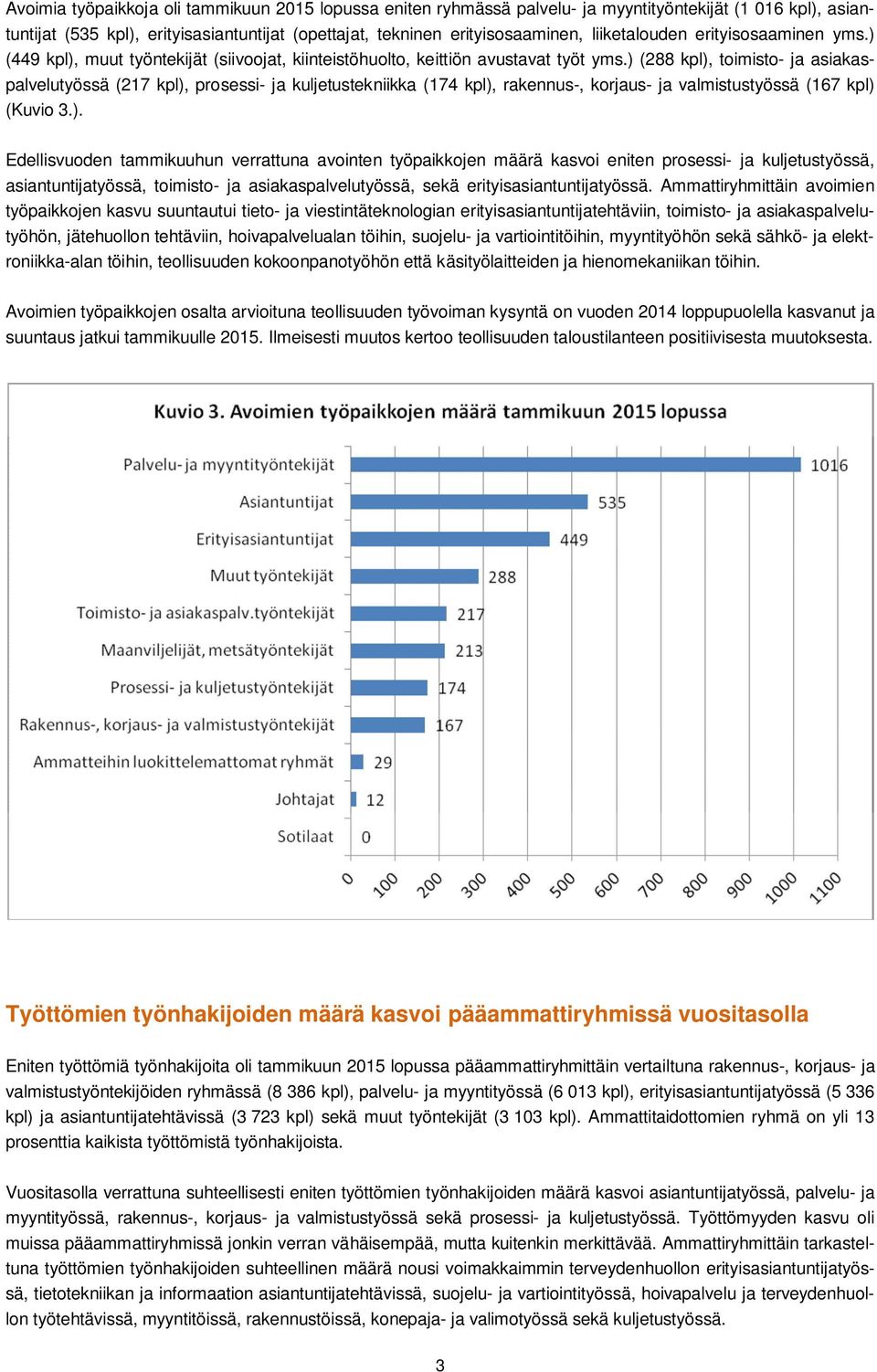 ) (288 kpl), toimisto- ja asiakaspalvelutyössä (217 kpl), prosessi- ja kuljetustekniikka (174 kpl), rakennus-, korjaus- ja valmistustyössä (167 kpl) (Kuvio 3.). Edellisvuoden tammikuuhun verrattuna avointen työpaikkojen määrä kasvoi eniten prosessi- ja kuljetustyössä, asiantuntijatyössä, toimisto- ja asiakaspalvelutyössä, sekä erityisasiantuntijatyössä.