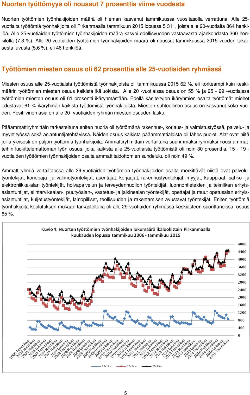 Alle 25-vuotiaiden työttömien työnhakijoiden määrä kasvoi edellisvuoden vastaavasta ajankohdasta 360 henkilöllä (7,3 %).