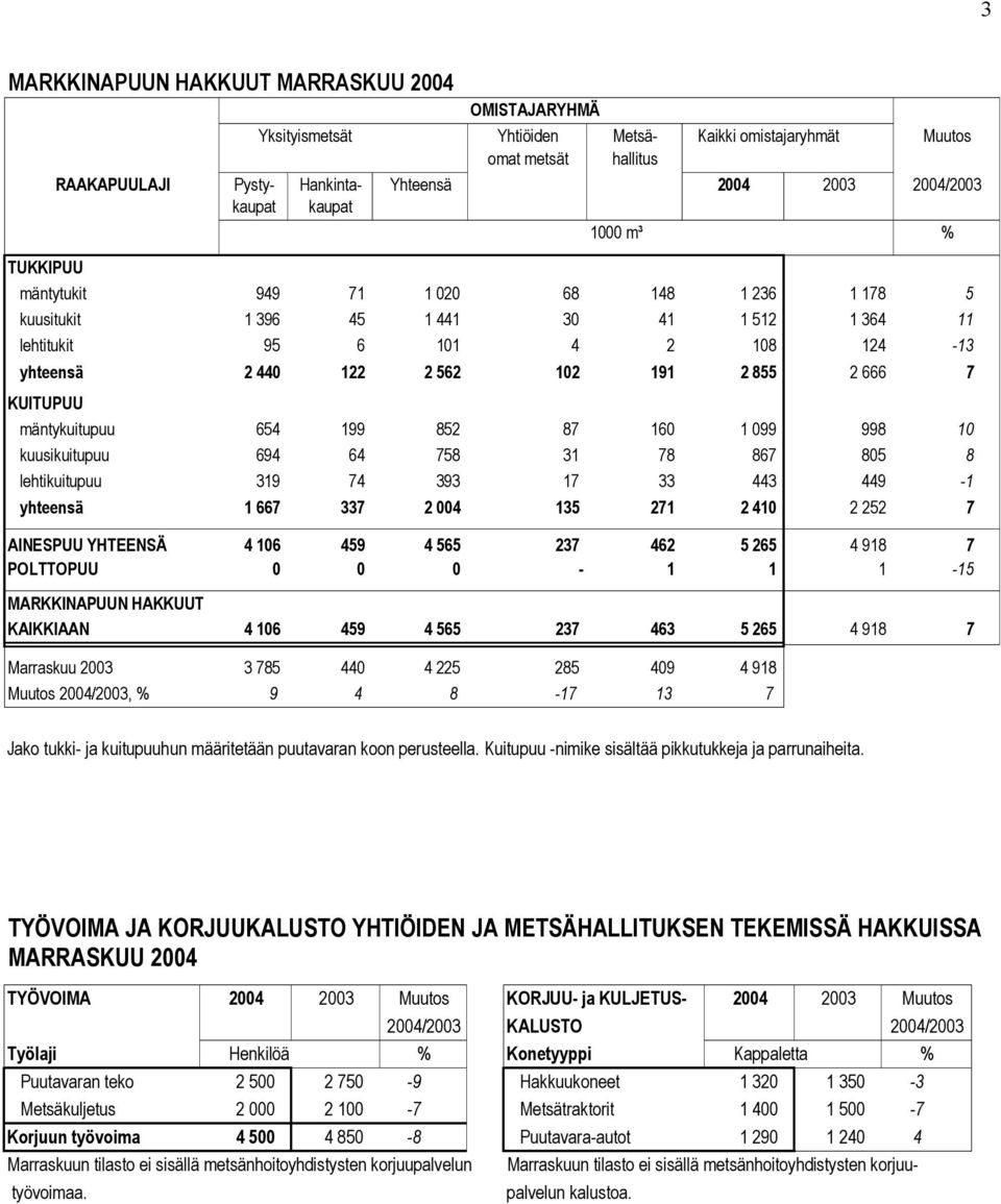 KUITUPUU mäntykuitupuu 654 199 852 87 160 1 099 998 10 kuusikuitupuu 694 64 758 31 78 867 805 8 lehtikuitupuu 319 74 393 17 33 443 449-1 yhteensä 1 667 337 2 004 135 271 2 410 2 252 7 AINESPUU