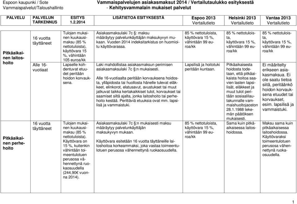 Asiakasmaksulaki 7c : maksu määräytyy palvelunkäyttäjän maksukyvyn mukaan. Vuoden 2014 indeksitarkistus on huomioitu käyttövarassa.