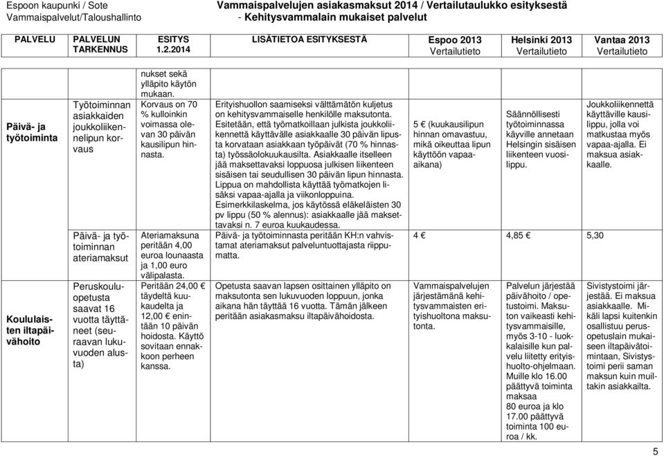 Asiakkaalle itselleen jää maksettavaksi loppuosa julkisen liikenteen sisäisen tai seudullisen 30 päivän lipun hinnasta.