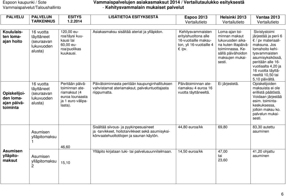 Kehitysvammaisten erityishuoltona alle 16-vuotiaille maksuton, yli 16-vuotiaille 4 /pv. Päivätoiminnasta kaupunginhallituksen vahvistamat ateriamaksut, palveluntuottajasta riippumatta.