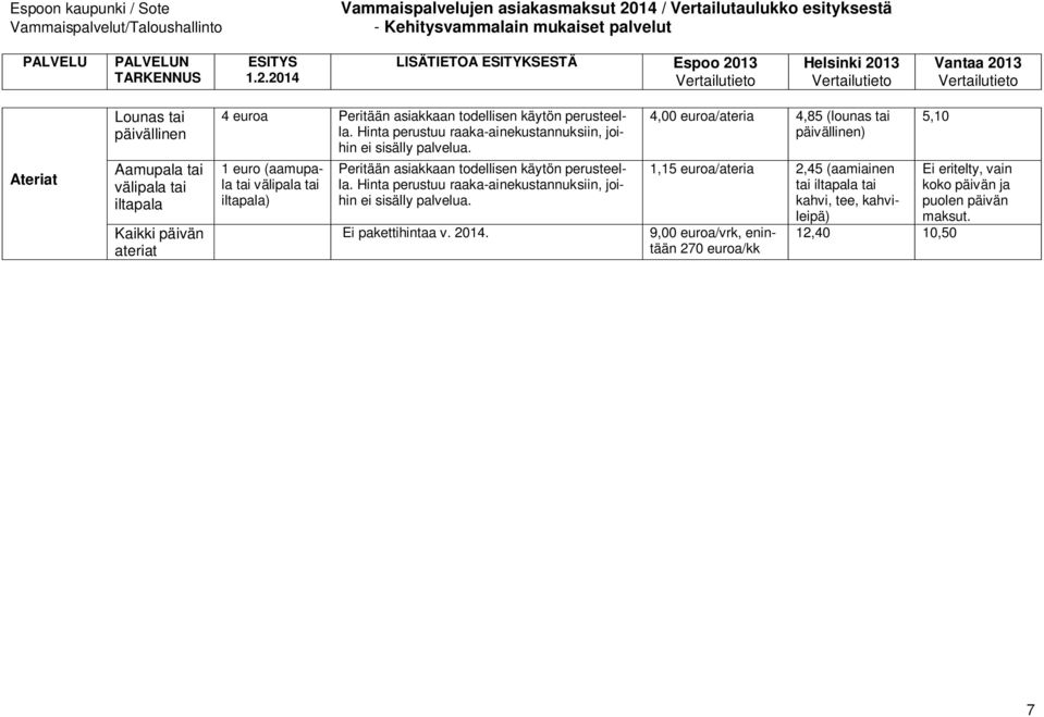 1 euro (aamupala tai välipala tai iltapala) Peritään asiakkaan todellisen käytön perusteella.  Ei pakettihintaa v. 2014.