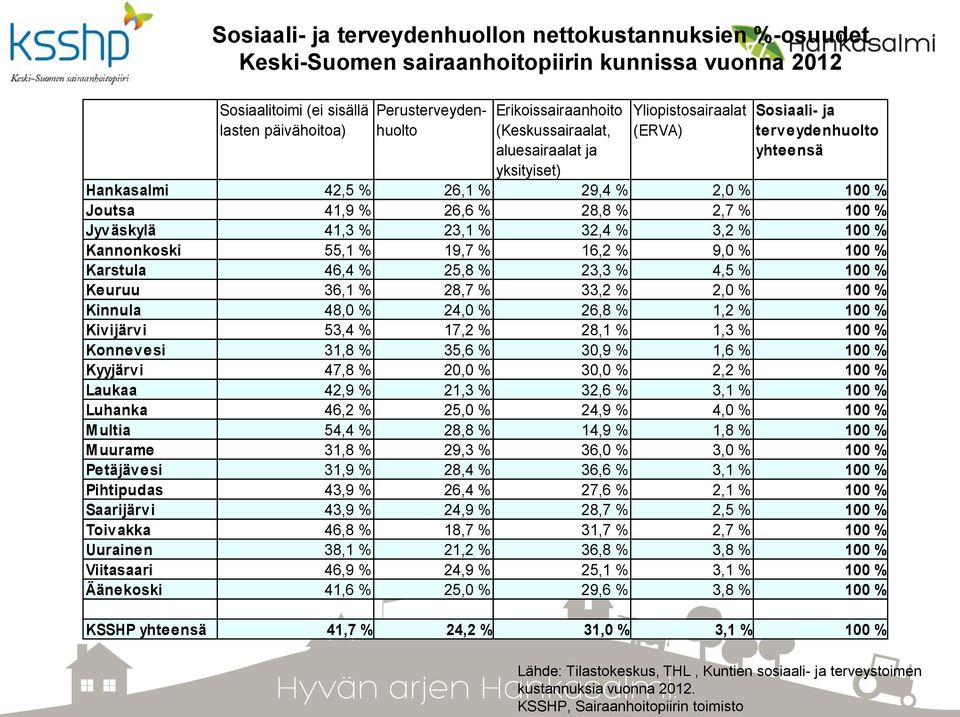 Jyväskylä 41,3 % 23,1 % 32,4 % 3,2 % 100 % Kannonkoski 55,1 % 19,7 % 16,2 % 9,0 % 100 % Karstula 46,4 % 25,8 % 23,3 % 4,5 % 100 % Keuruu 36,1 % 28,7 % 33,2 % 2,0 % 100 % Kinnula 48,0 % 24,0 % 26,8 %