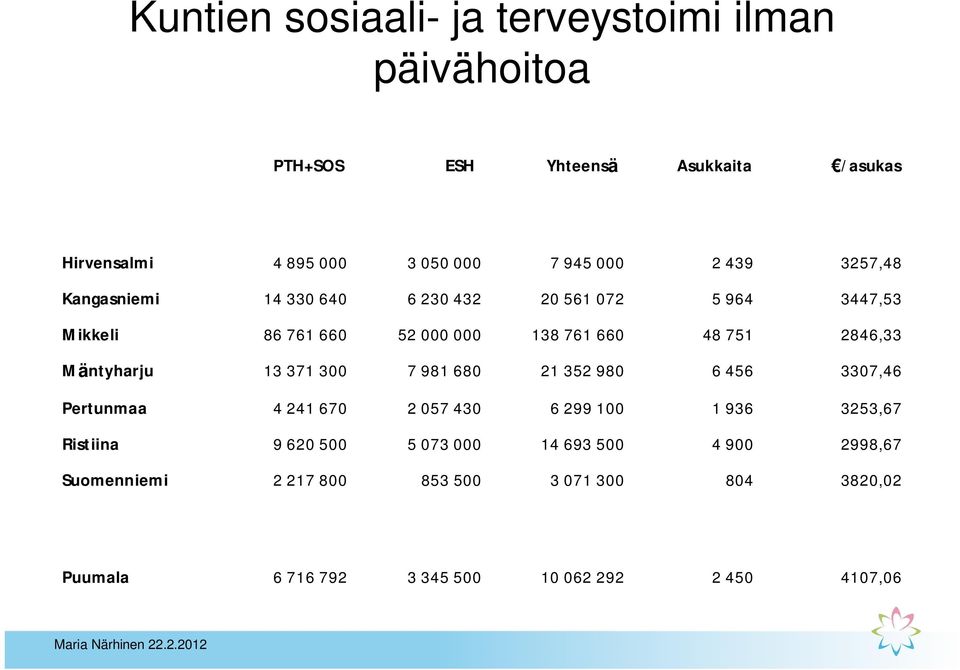 Mäntyharju 13 371 300 7 981 680 21 352 980 6 456 3307,46 Pertunmaa 4 241 670 2 057 430 6 299 100 1 936 3253,67 Ristiina 9 620 500 5