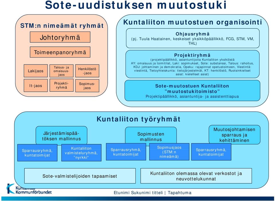 substanssi, Talous: rahoitus, KDJ: johtaminen ja demokratia, Opeku: rajapinnat opetustoimeen, Viestintä: viestintä, Tietoyhteiskunta: tietojärjestelmät, KT: henkilöstö, Ruotsinkieliset asiat: