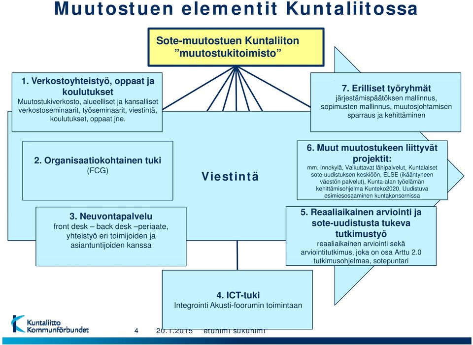 Erilliset työryhmät järjestämispäätöksen, sopimusten, muutosjohtamisen sparraus ja kehittäminen 2. Organisaatiokohtainen tuki (FCG) 3.