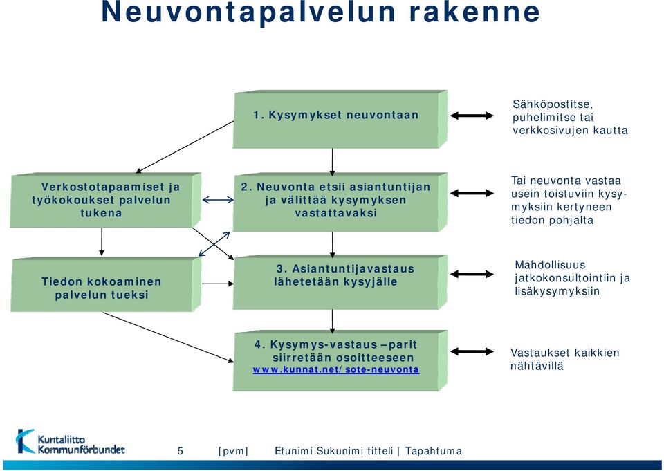 Neuvonta etsii asiantuntijan ja välittää kysymyksen vastattavaksi Tai neuvonta vastaa usein toistuviin kysymyksiin kertyneen tiedon pohjalta