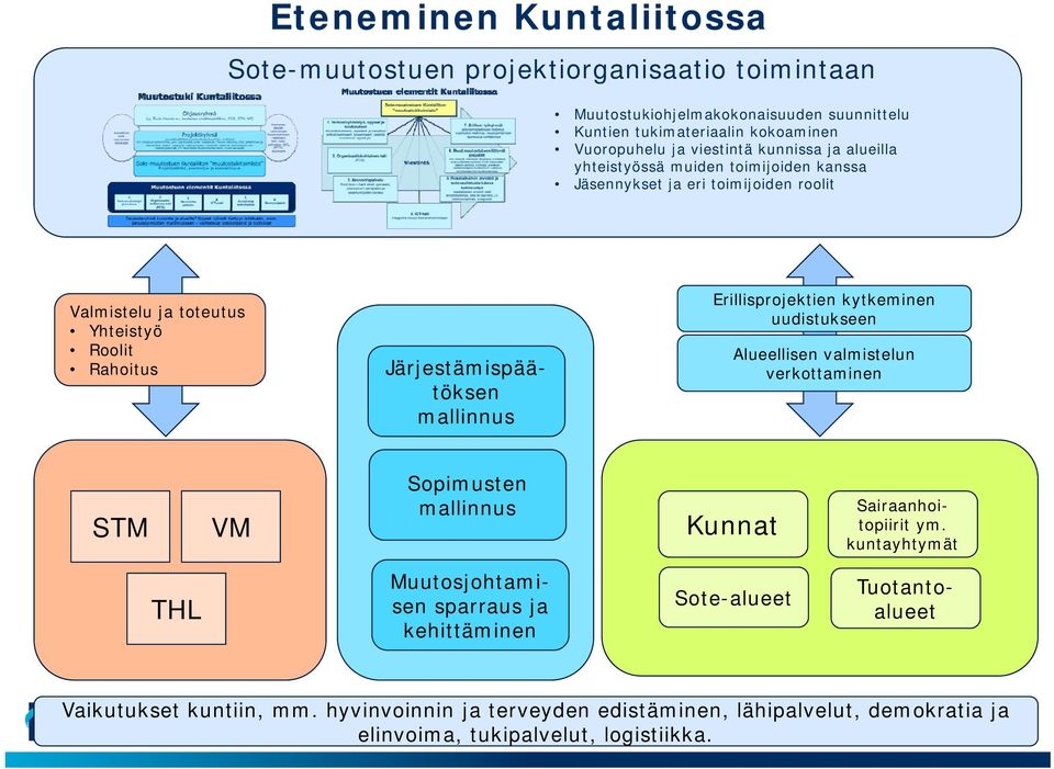 kytkeminen uudistukseen Alueellisen valmistelun verkottaminen Sopimusten STM VM Kunnat Rahoitus Järjestämispää- töksen Sairaanhoitopiirit ym.