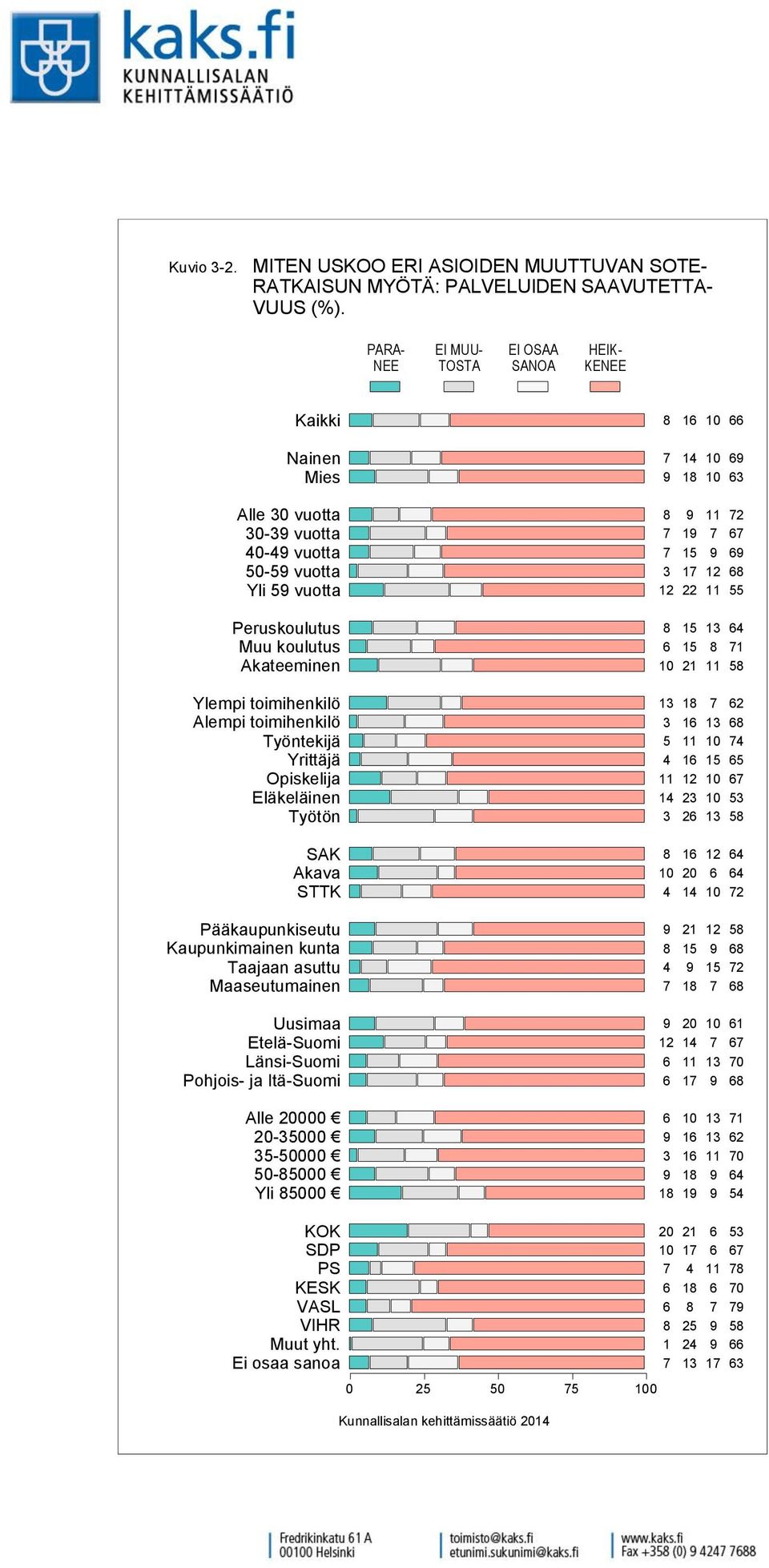 PALVELUIDEN SAAVUTETTA- VUUS (%).