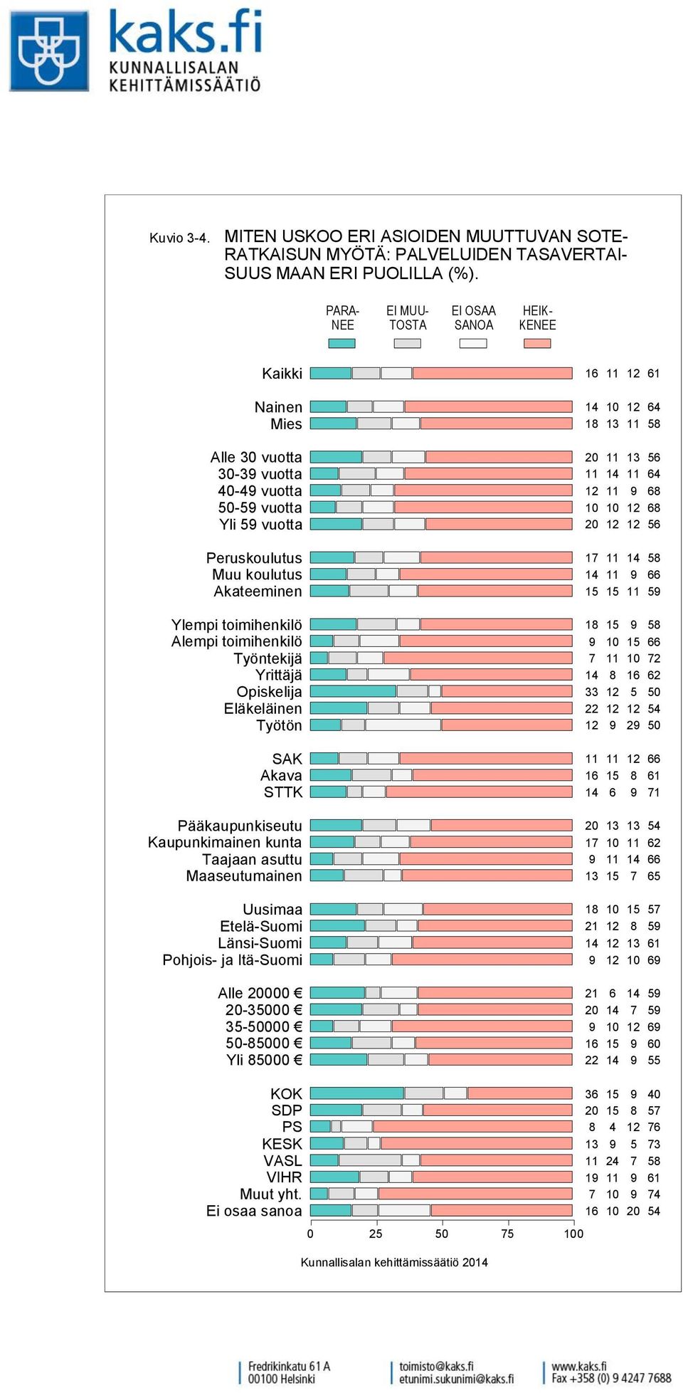 PALVELUIDEN TASAVERTAI- SUUS MAAN ERI PUOLILLA (%).