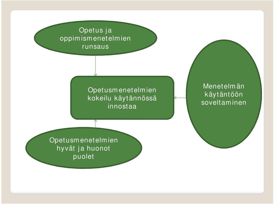 innostaa Menetelmän käytäntöön