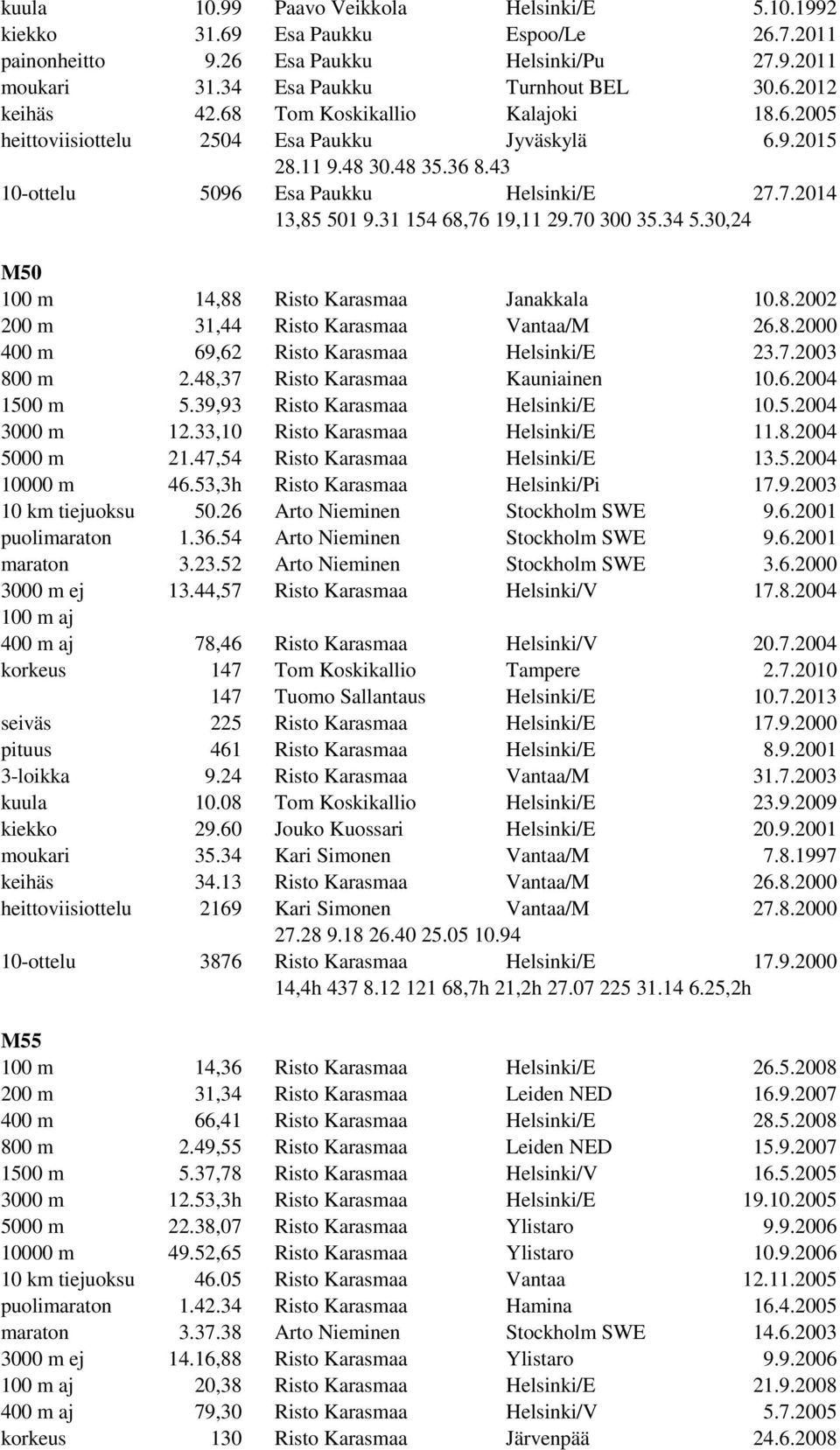 34 5.30,24 M50 14,88 Risto Karasmaa Janakkala 10.8.2002 31,44 Risto Karasmaa Vantaa/M 26.8.2000 69,62 Risto Karasmaa Helsinki/E 23.7.2003 2.48,37 Risto Karasmaa Kauniainen 10.6.2004 5.