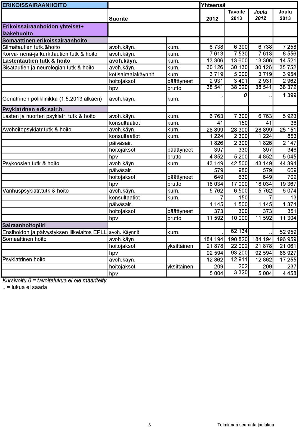 3 719 5 000 3 719 3 954 t päättyneet 2 931 3 401 2 931 2 962 hpv brutto 38 541 38 020 38 541 38 372 Geriatrinen poliklinikka (1.5. alkaen) avoh.käyn. kum... 0.. 1 399 Psykiatrinen erik.sair.h. Lasten ja nuorten psykiatr.
