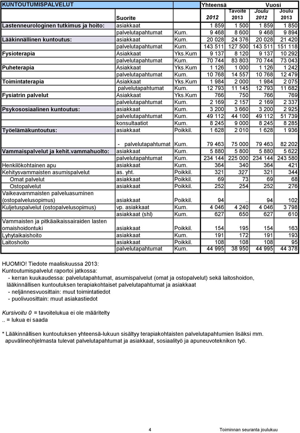 70 744 83 803 70 744 73 043 Puheterapia Asiakkaat Yks.Kum 1 126 1 000 1 126 1 242 palvelutapahtumat Kum. 10 768 14 557 10 768 12 479 Toimintaterapia Asiakkaat Yks.