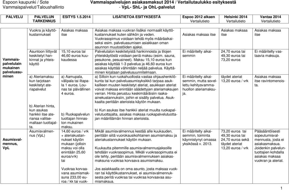 ateriansa valmaltaan tuottajalta. Asumisvalmennus (VpL) 15,10 euroa tai 46,60 euroa kuukaudessa a) Aamupala, välipala tai iltapala 1 euroa. Lounas tai päivällinen 4 euroa.