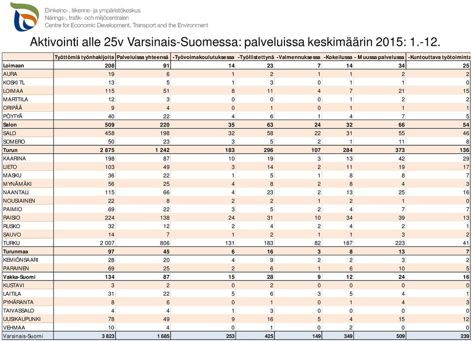 1 2 1 1 2 2 KOSKI TL 13 5 1 3 0 1 1 0 LOIMAA 115 51 8 11 4 7 21 15 MARTTILA 12 3 0 0 0 1 2 2 ORIPÄÄ 9 4 0 1 0 1 1 1 PÖYTYÄ 40 22 4 6 1 4 7 5 Salon 509 220 35 63 24 32 66 54 SALO 458 198 32 58 22 31