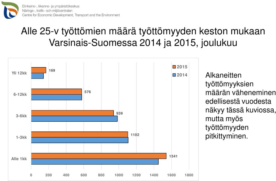 työttömyyksien määrän väheneminen edellisestä vuodesta näkyy tässä kuviossa, mutta