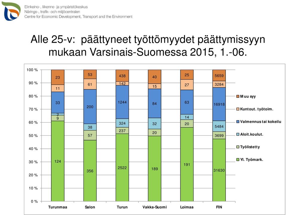 14 324 32 20 237 20 16918 5484 3699 Muu syy Kuntout. työtoim. Valmennus tai kokeilu Aloit.koulut.