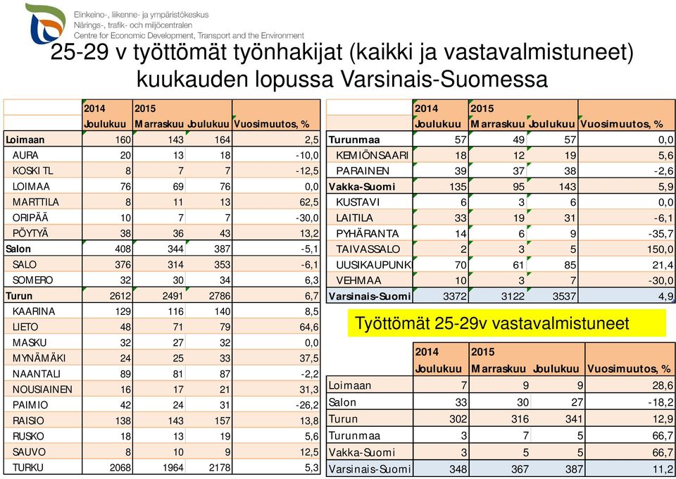 140 8,5 LIETO 48 71 79 64,6 MASKU 32 27 32 0,0 MYNÄMÄKI 24 25 33 37,5 NAANTALI 89 81 87-2,2 NOUSIAINEN 16 17 21 31,3 PAIMIO 42 24 31-26,2 RAISIO 138 143 157 13,8 RUSKO 18 13 19 5,6 SAUVO 8 10 9 12,5