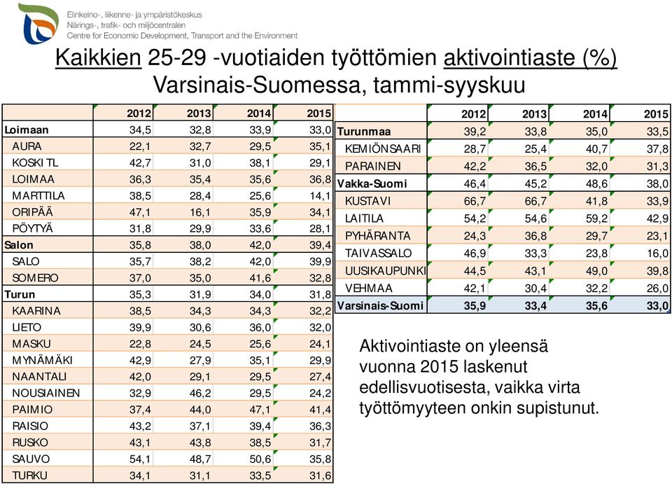 34,0 31,8 KAARINA 38,5 34,3 34,3 32,2 LIETO 39,9 30,6 36,0 32,0 MASKU 22,8 24,5 25,6 24,1 MYNÄMÄKI 42,9 27,9 35,1 29,9 NAANTALI 42,0 29,1 29,5 27,4 NOUSIAINEN 32,9 46,2 29,5 24,2 PAIMIO 37,4 44,0