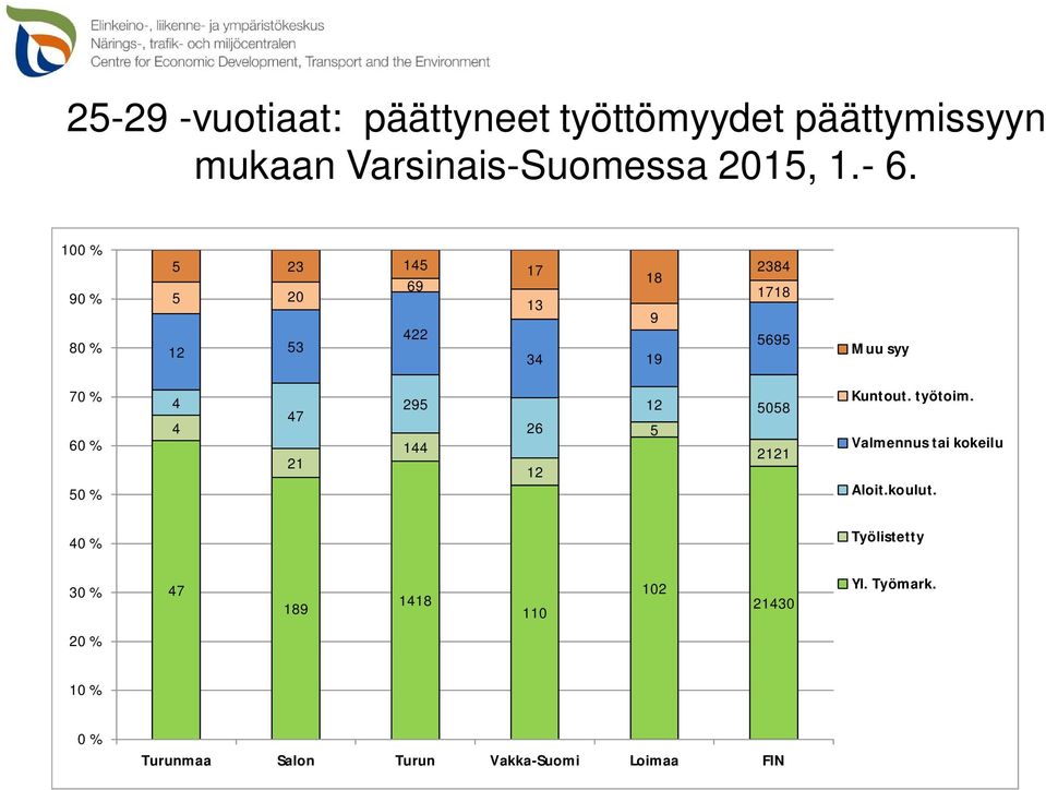 4 47 21 295 144 26 12 12 5058 5 2121 Kuntout. työtoim. Valmennus tai kokeilu Aloit.koulut.