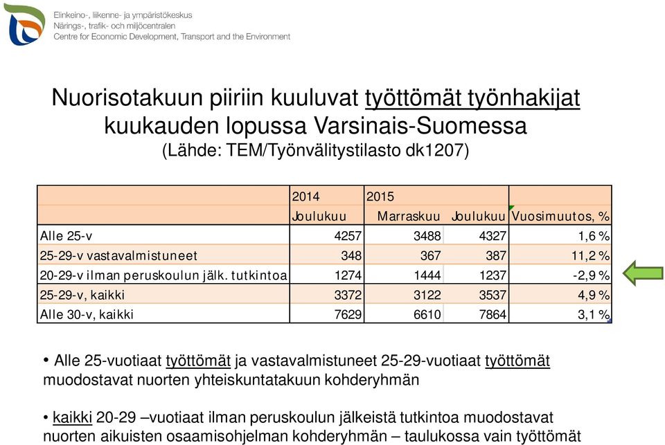 tutkintoa 1274 1444 1237-2,9 % 25-29-v, kaikki 3372 3122 3537 4,9 % Alle 30-v, kaikki 7629 6610 7864 3,1 % Alle 25-vuotiaat työttömät ja vastavalmistuneet