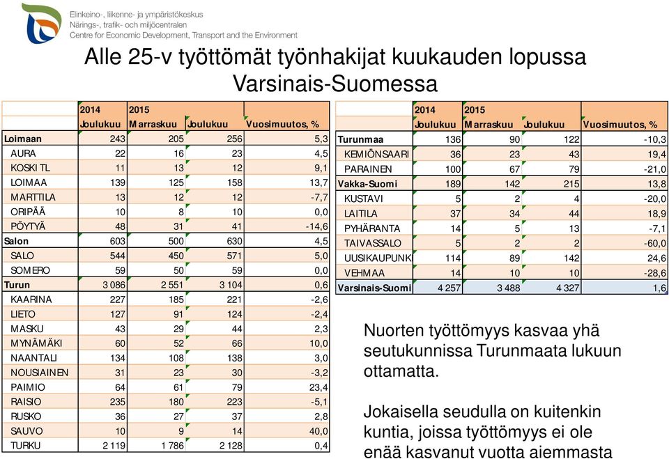 91 124-2,4 MASKU 43 29 44 2,3 MYNÄMÄKI 60 52 66 10,0 NAANTALI 134 108 138 3,0 NOUSIAINEN 31 23 30-3,2 PAIMIO 64 61 79 23,4 RAISIO 235 180 223-5,1 RUSKO 36 27 37 2,8 SAUVO 10 9 14 40,0 TURKU 2 119 1