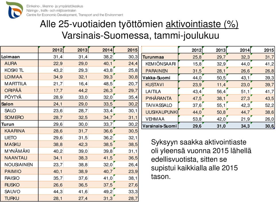 30,2 KAARINA 28,6 31,7 36,6 30,5 LIETO 29,6 31,5 36,2 32,1 MASKU 38,8 42,3 38,5 38,5 MYNÄMÄKI 40,2 39,0 39,8 31,1 NAANTALI 34,1 38,3 41,5 36,5 NOUSIAINEN 23,7 38,8 32,0 26,4 PAIMIO 40,1 38,9 40,7