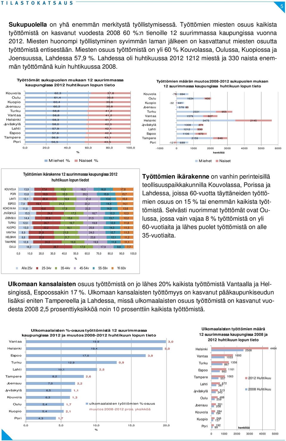 Lahdessa oli huhtikuussa 1212 miestä ja 330 naista enemmän työttömänä kuin huhtikuussa.