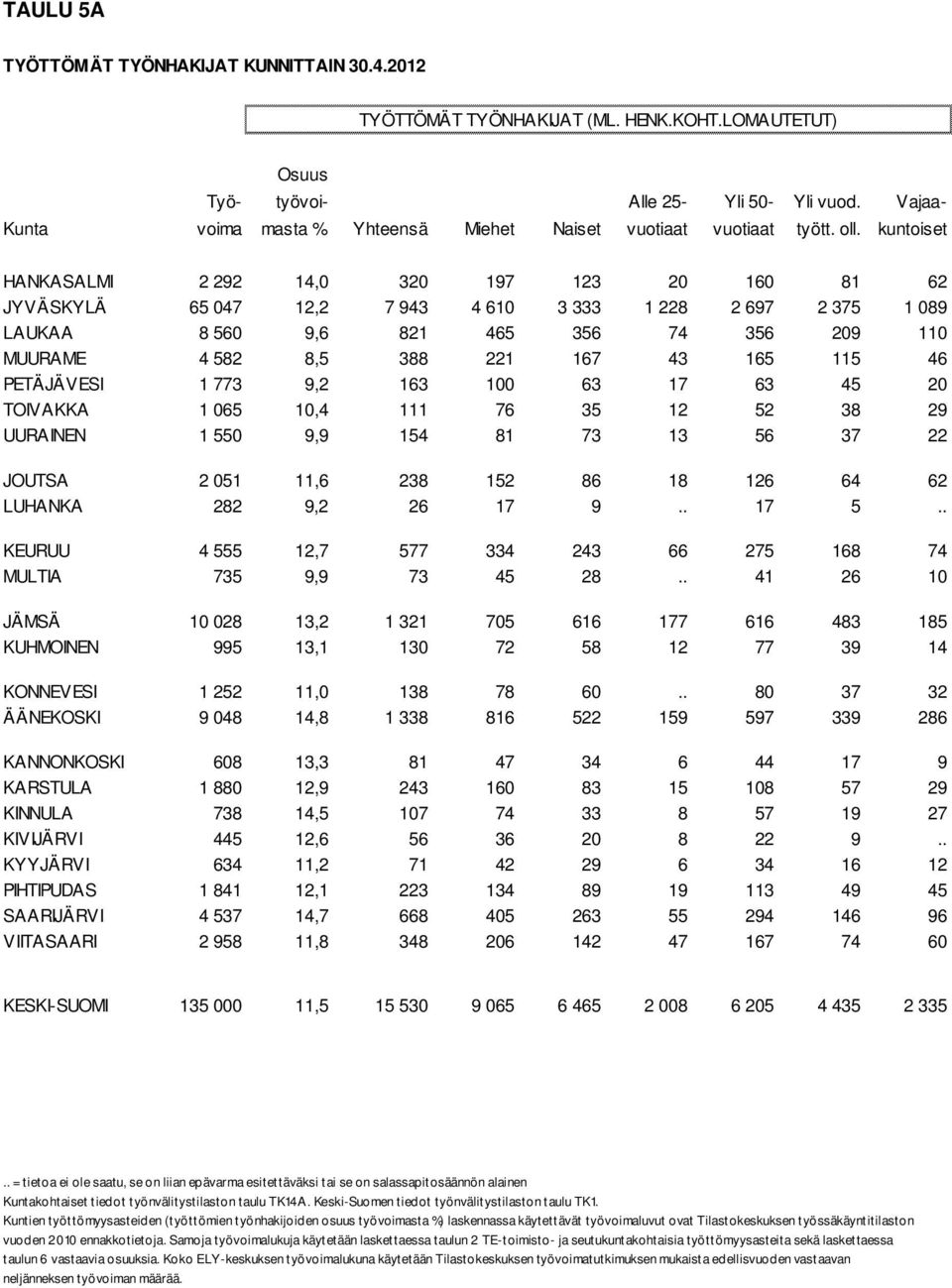 kuntoiset HANKASALMI 2 292 14,0 320 197 123 20 160 81 62 JYVÄSKYLÄ 65 047 12,2 7 943 4 610 3 333 1 228 2 697 2 375 1 089 LAUKAA 8 560 9,6 821 465 356 74 356 209 110 MUURAME 4 582 8,5 388 221 167 43