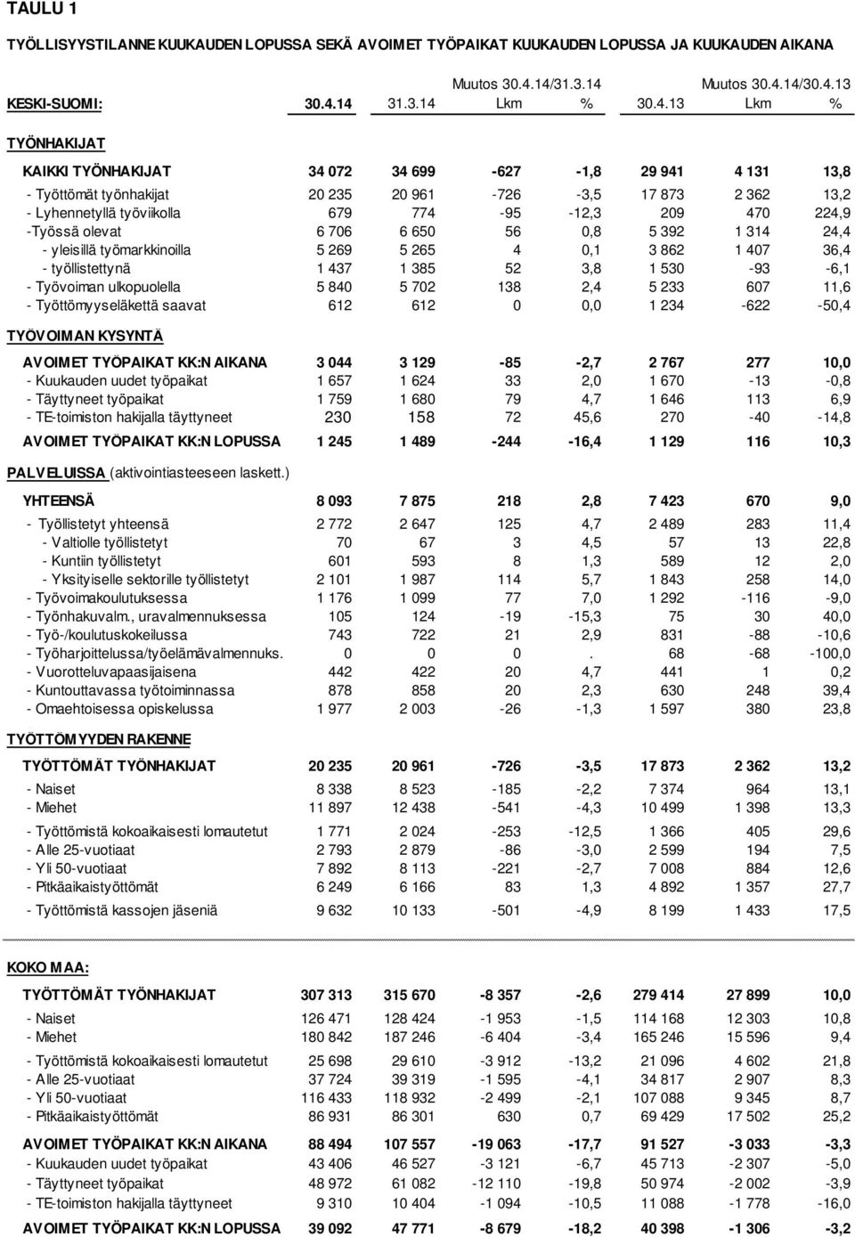 -3,5 17 873 2 362 13,2 - Lyhennetyllä työviikolla 679 774-95 -12,3 209 470 224,9 -Työssä olevat 6 706 6 650 56 0,8 5 392 1 314 24,4 - yleisillä työmarkkinoilla 5 269 5 265 4 0,1 3 862 1 407 36,4 -