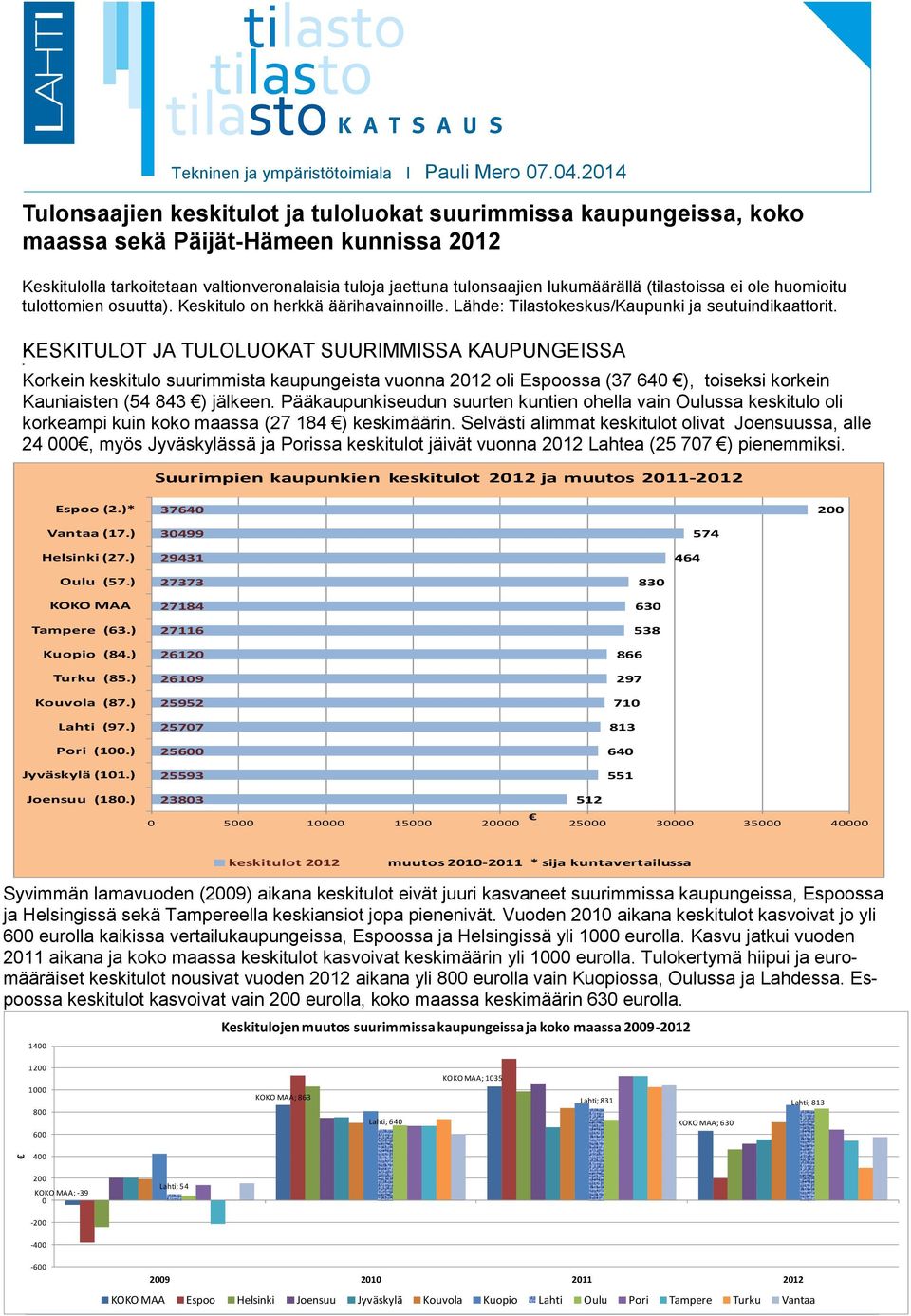 lukumäärällä (tilastoissa ei ole huomioitu tulottomien osuutta). Keskitulo on herkkä äärihavainnoille. Lähde: Tilastokeskus/Kaupunki ja seutuindikaattorit.