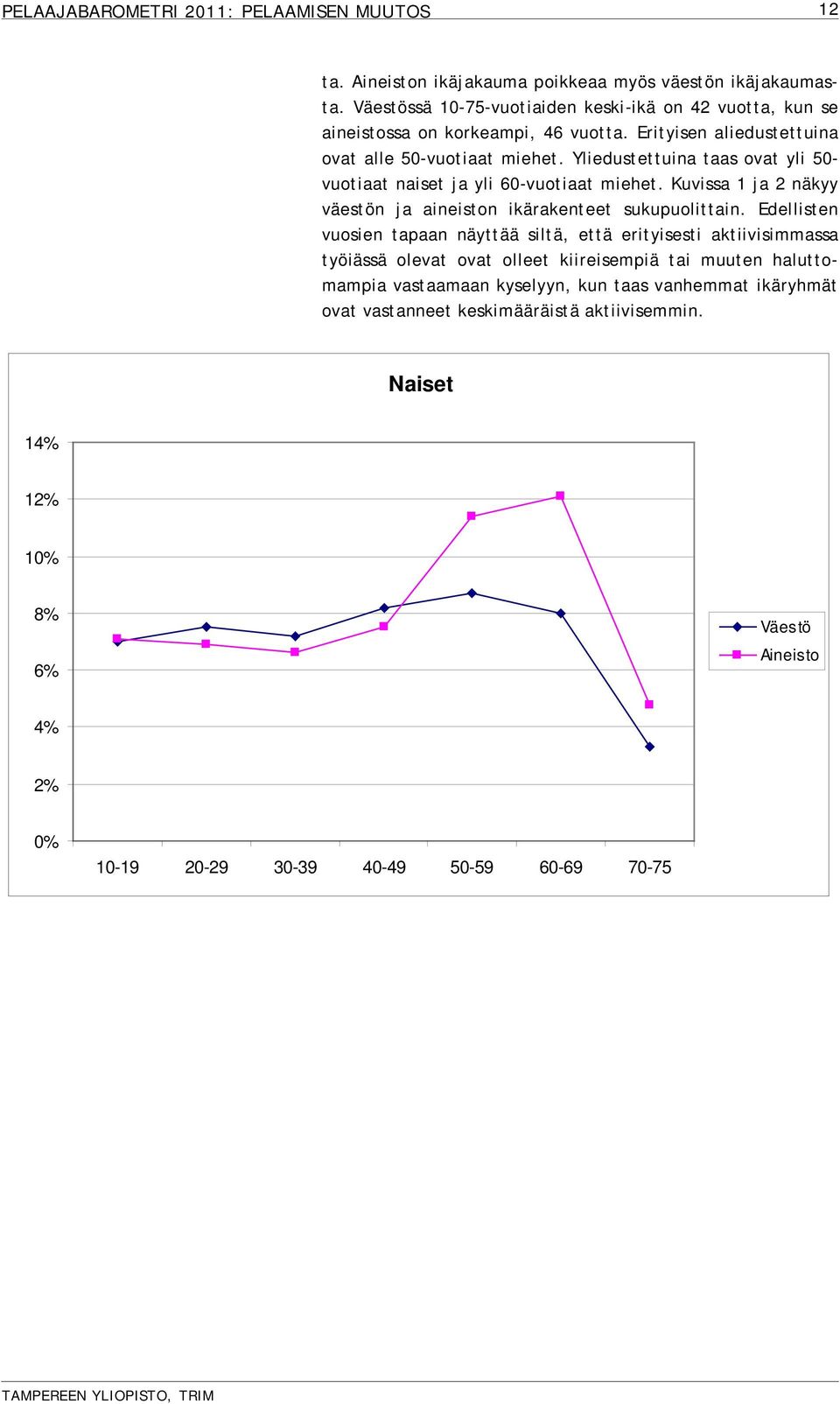 Kuvissa 1 ja 2 näkyy väestön ja aineiston ikärakenteet sukupuolittain.