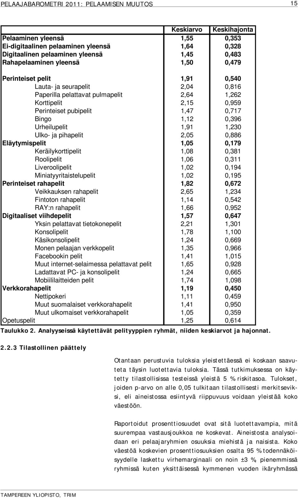 pihapelit 2,05 0,886 Eläytymispelit 1,05 0,179 Keräilykorttipelit 1,08 0,381 Roolipelit 1,06 0,311 Liveroolipelit 1,02 0,194 Miniatyyritaistelupelit 1,02 0,195 Perinteiset rahapelit 1,82 0,672