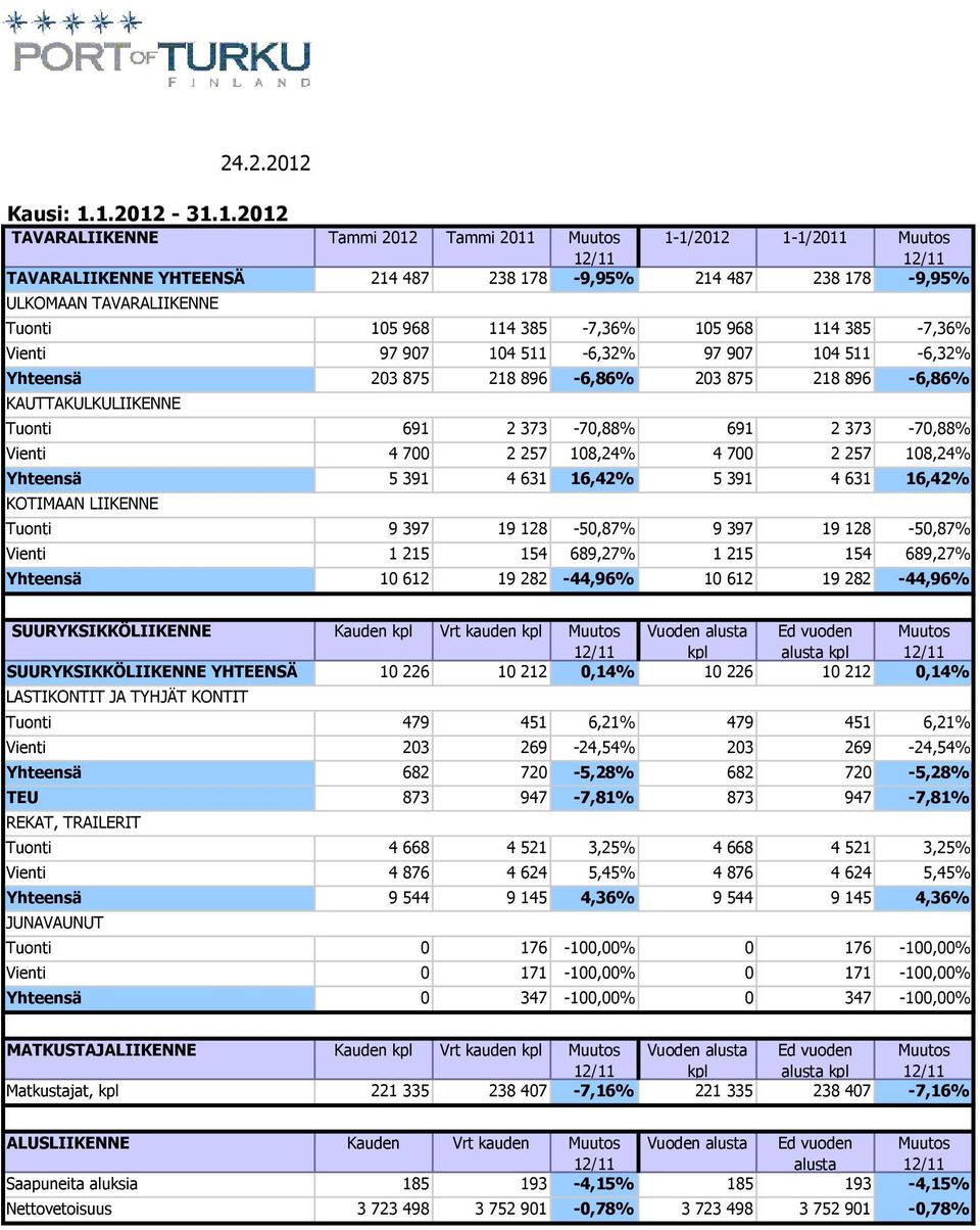 1.2012-31.1.2012 TAVARALIIKENNE Tammi 2012 Tammi 2011 1-1/2012 1-1/2011 TAVARALIIKENNE YHTEENSÄ 214 487 238 178-9,95% 214 487 238 178-9,95% Tuonti 105 968 114 385-7,36% 105 968 114 385-7,36% Vienti