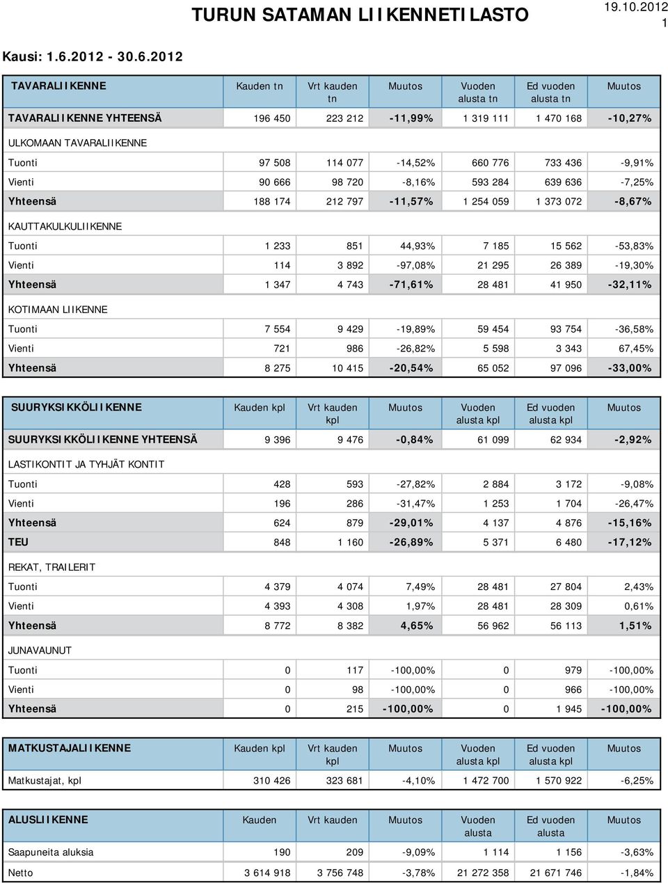 2012 TAVARALIIKENNE Kauden Vrt kauden TAVARALIIKENNE YHTEENSÄ 196 450 223 212-11,99% 1 319 111 1 470 168-10,27% Tuonti 97 508 114 077-14,52% 660 776 733 436-9,91% Vienti 90 666 98 720-8,16% 593 284