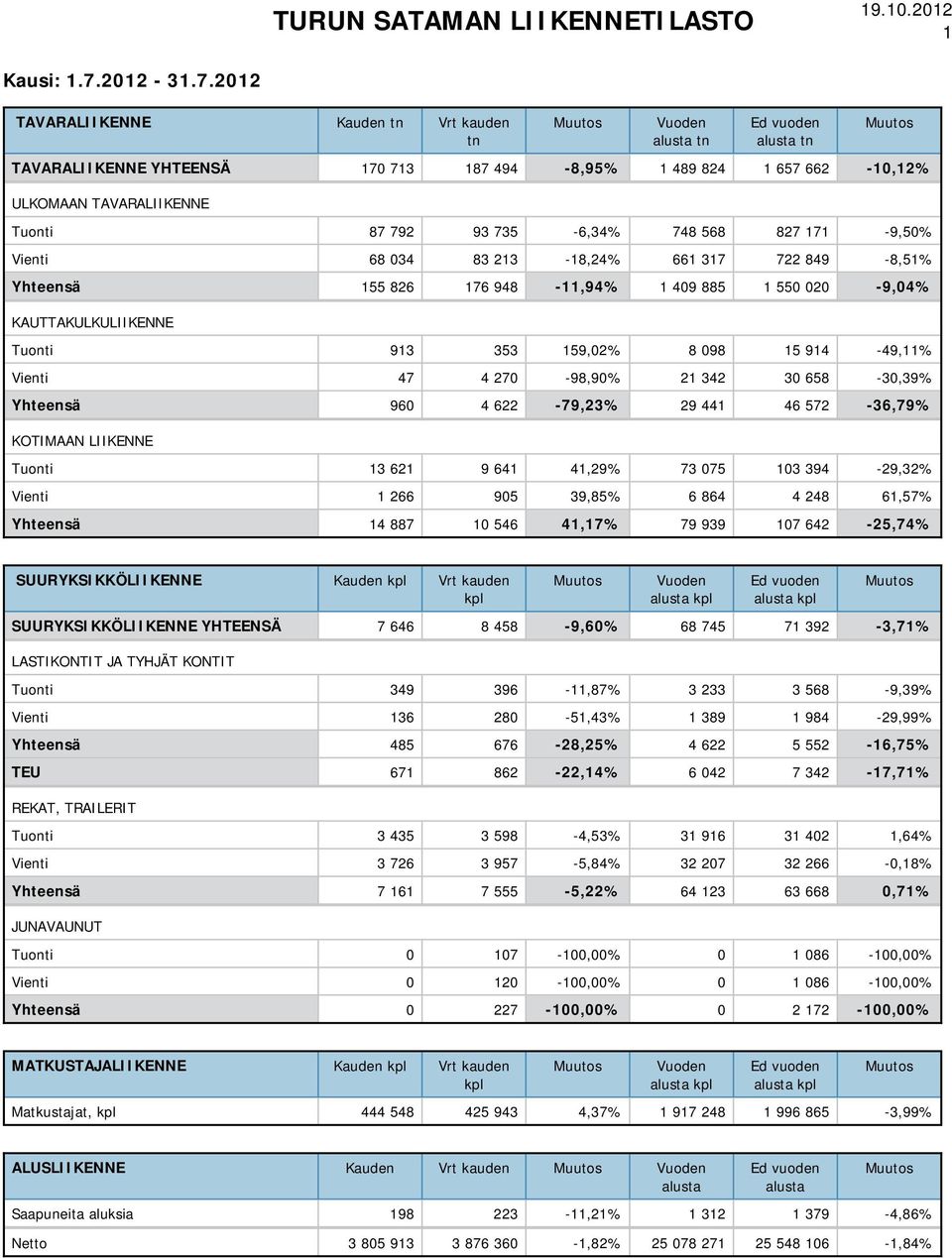 2012 TAVARALIIKENNE Kauden Vrt kauden TAVARALIIKENNE YHTEENSÄ 170 713 187 494-8,95% 1 489 824 1 657 662-10,12% Tuonti 87 792 93 735-6,34% 748 568 827 171-9,50% Vienti 68 034 83 213-18,24% 661 317 722