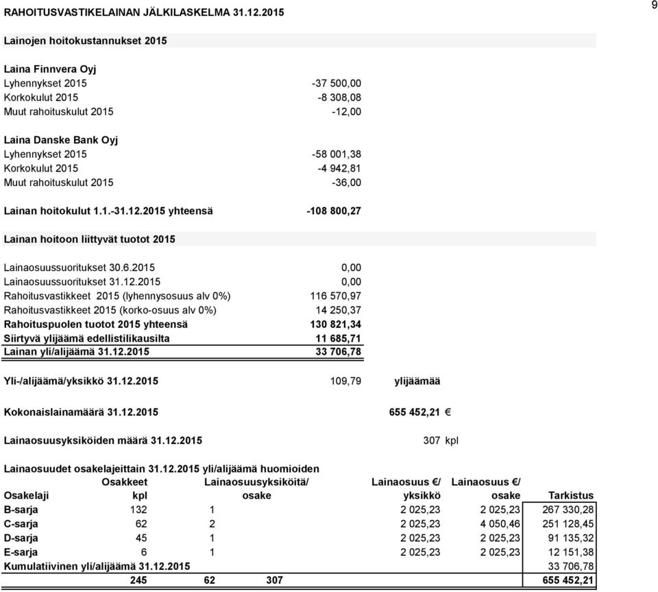 2015-4 942,81 Muut rahoituskulut 2015-36,00 Lainan hoitokulut 1.1.-31.12.2015 yhteensä -108 800,27 Lainan hoitoon liittyvät tuotot 2015 Lainaosuussuoritukset 30.6.2015 0,00 Lainaosuussuoritukset 31.