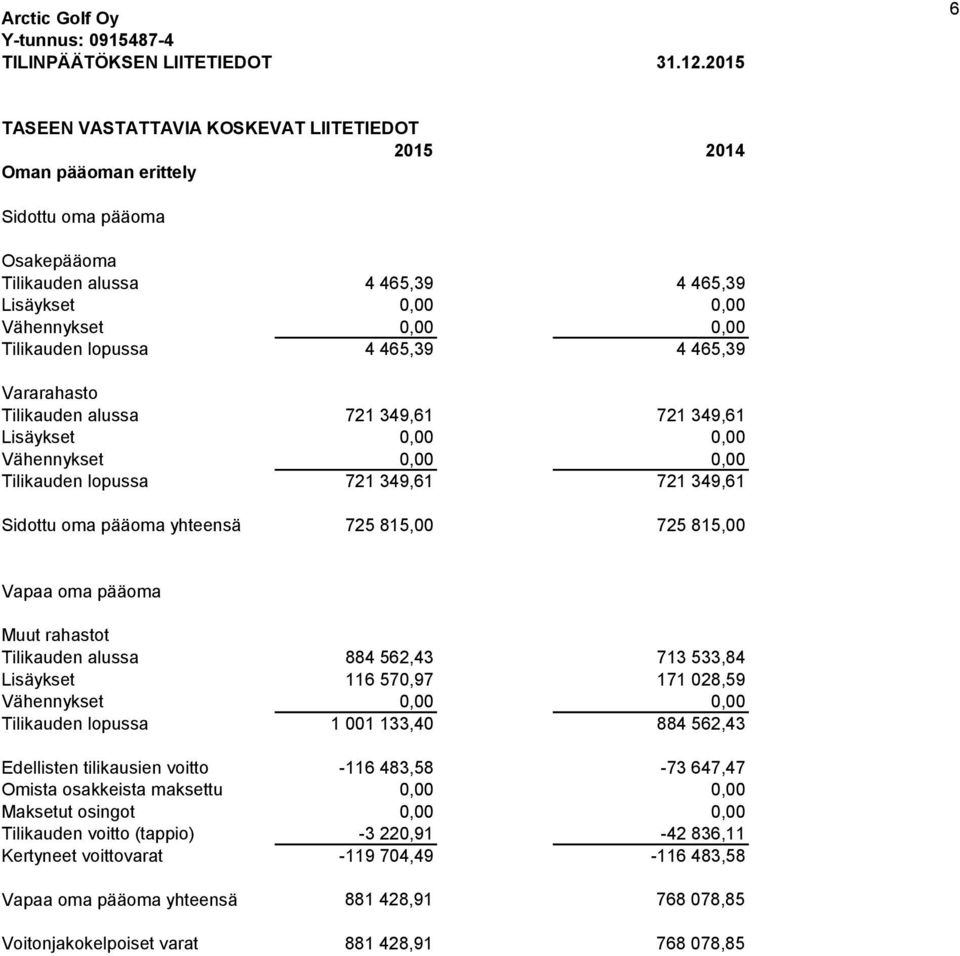 465,39 Vararahasto Tilikauden alussa 721 349,61 721 349,61 Lisäykset 0,00 0,00 Tilikauden lopussa 721 349,61 721 349,61 Sidottu oma pääoma yhteensä 725 815,00 725 815,00 Vapaa oma pääoma Muut