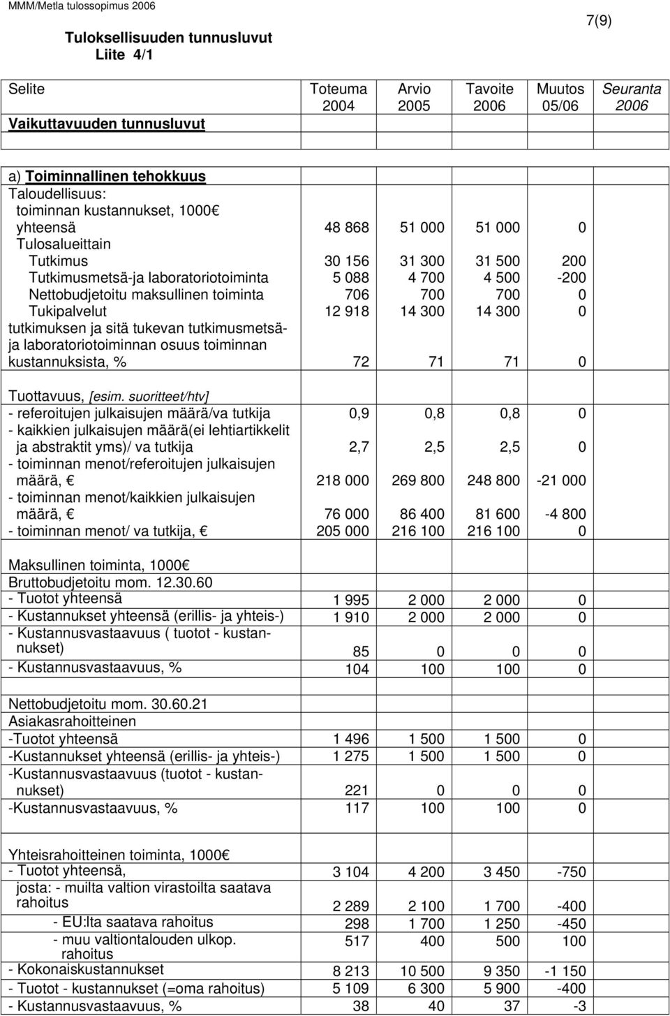 tutkimusmetsäja laboratoriotoiminnan osuus toiminnan kustannuksista, % 48 868 3 156 5 88 76 12 918 72 51 31 3 4 7 7 14 3 71 51 31 5 4 5 7 14 3 71 2-2 Tuottavuus, [esim.