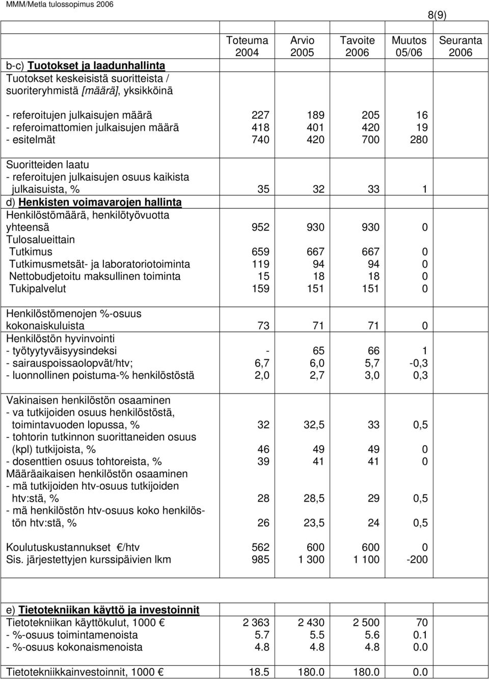 32 33 1 d) Henkisten voimavarojen hallinta Henkilöstömäärä, henkilötyövuotta yhteensä Tulosalueittain Tutkimus Tutkimusmetsät- ja laboratoriotoiminta Nettobudjetoitu maksullinen toiminta Tukipalvelut