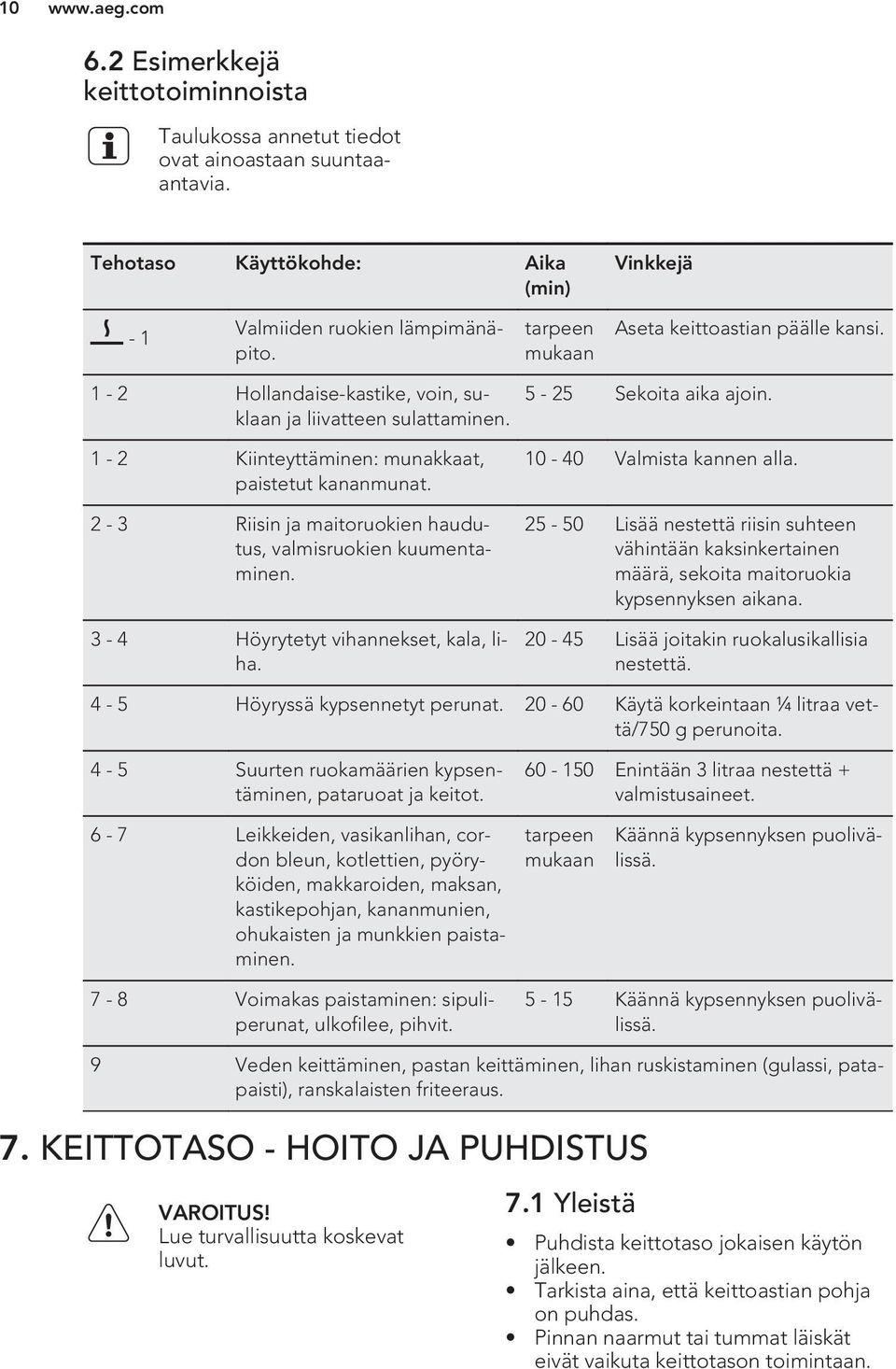 2-3 Riisin ja maitoruokien haudutus, valmisruokien kuumentaminen. 3-4 Höyrytetyt vihannekset, kala, liha. 10-40 Valmista kannen alla.