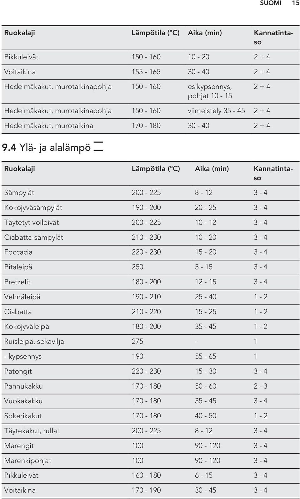 4 Ylä- ja alalämpö Ruokalaji Lämpötila ( C) Aika (min) Kannatintaso Sämpylät 200-225 8-12 3-4 Kokojyväsämpylät 190-200 20-25 3-4 Täytetyt voileivät 200-225 10-12 3-4 Ciabatta-sämpylät 210-230 10-20