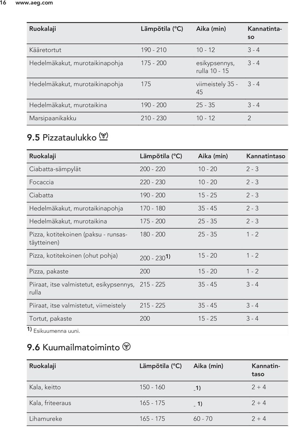 35-45 3-4 3-4 Hedelmäkakut, murotaikina 190-200 25-35 3-4 Marsipaanikakku 210-230 10-12 2 9.