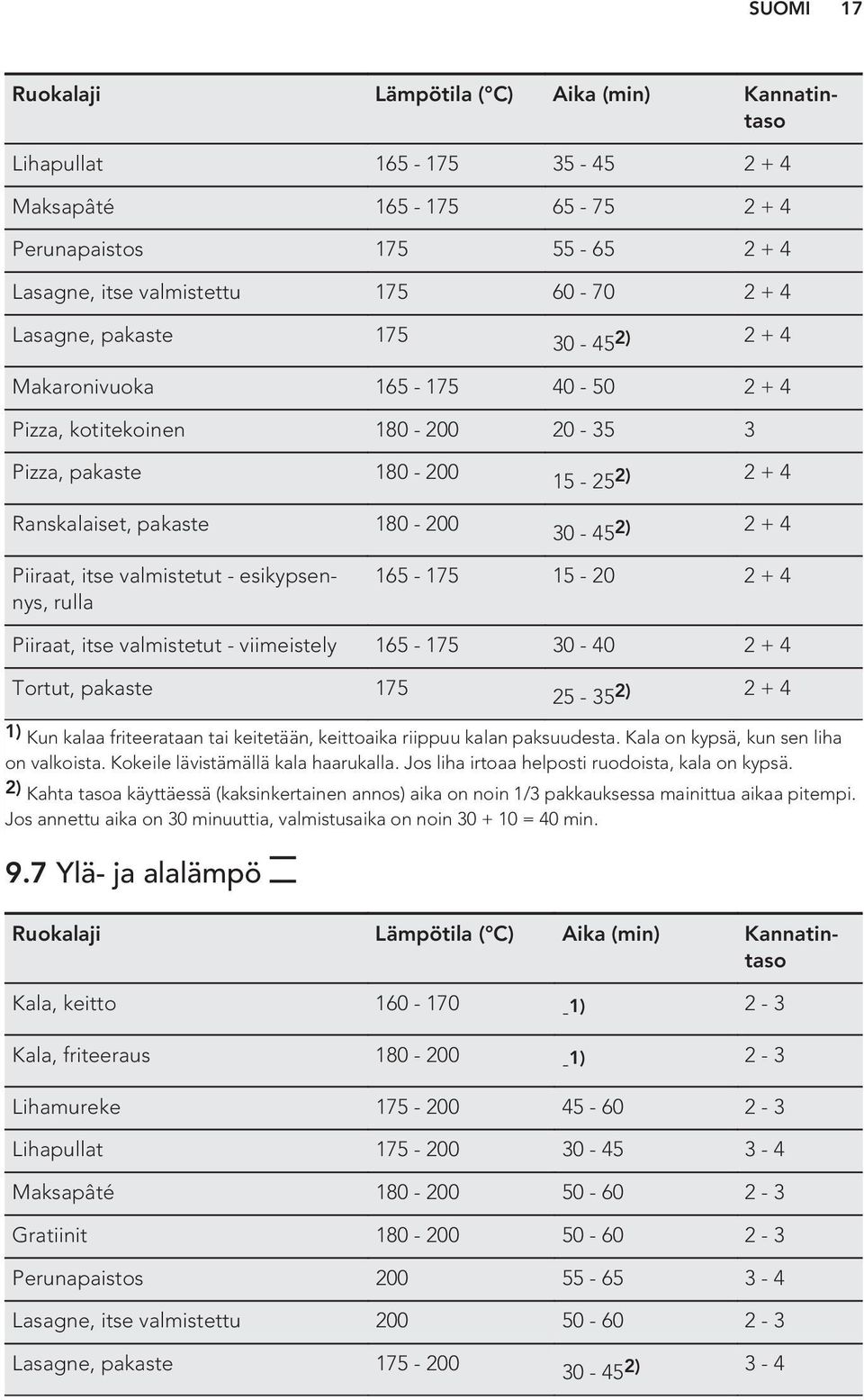 valmistetut - esikypsennys, rulla 165-175 15-20 2 + 4 Piiraat, itse valmistetut - viimeistely 165-175 30-40 2 + 4 Tortut, pakaste 175 25-35 2) 2 + 4 1) Kun kalaa friteerataan tai keitetään,