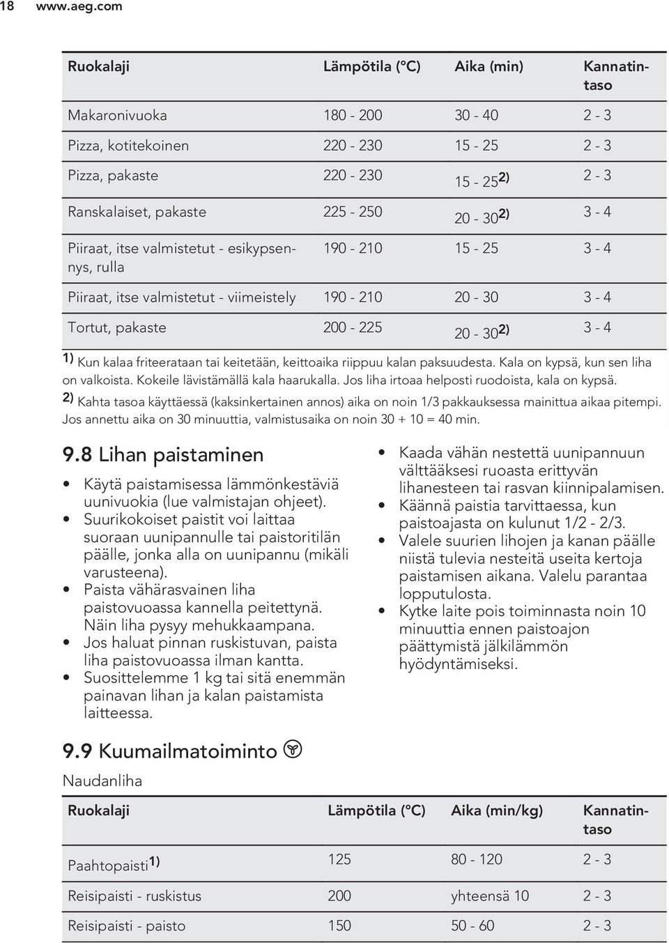 3-4 Piiraat, itse valmistetut - esikypsennys, rulla 190-210 15-25 3-4 Piiraat, itse valmistetut - viimeistely 190-210 20-30 3-4 Tortut, pakaste 200-225 20-30 2) 3-4 1) Kun kalaa friteerataan tai