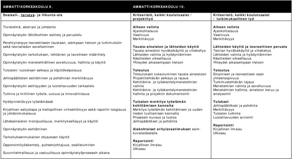 ja tutkimuksiin sekä teoriatiedon soveltaminen Opinnäytetyön tarkoituksen, tehtävien ja tavoitteen määrittely Opinnäytetyön menetelmällinen soveltuvuus, ja käyttö Tulosten/ tuotoksen selkeys ja