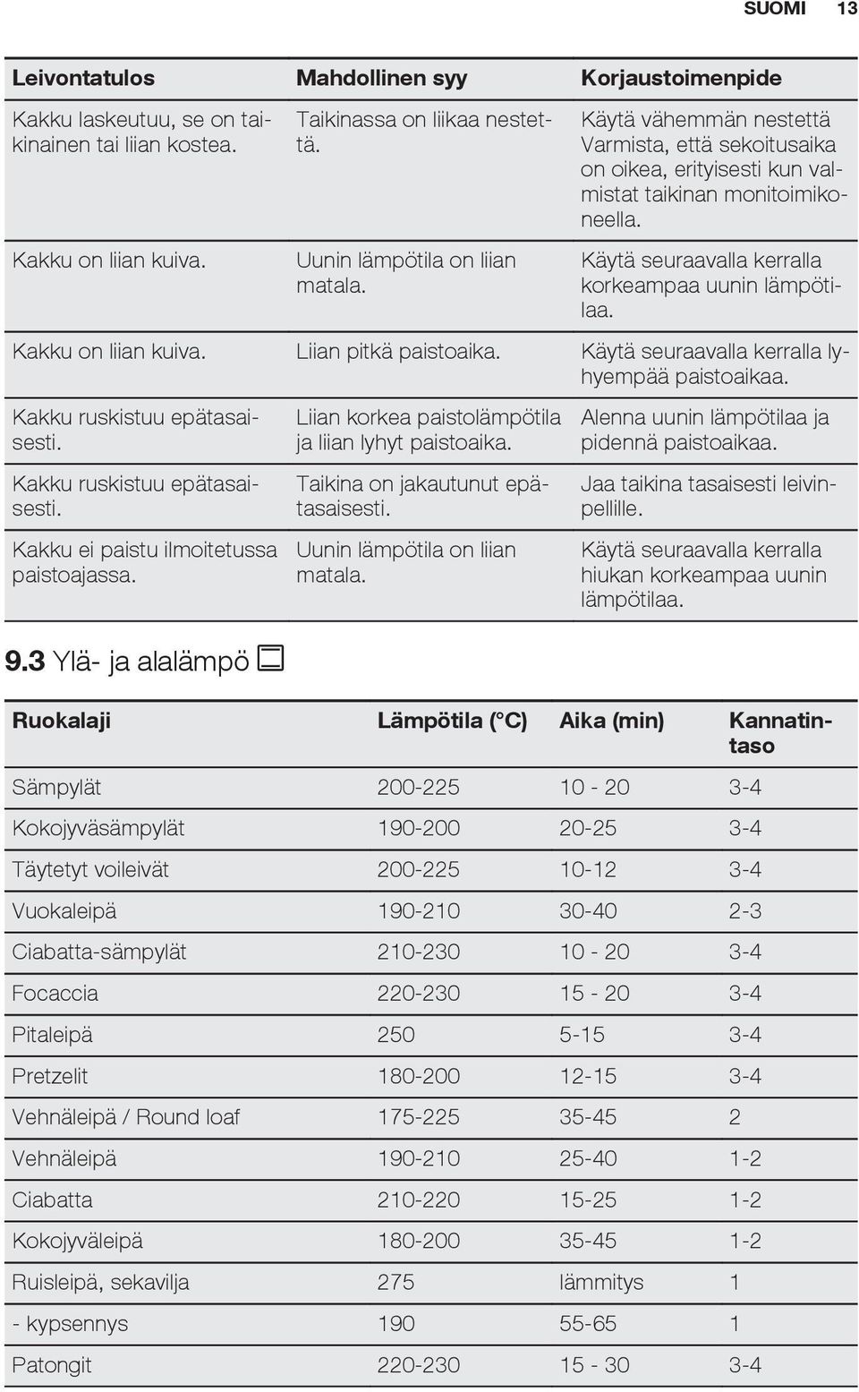 Liian pitkä paistoaika. Käytä seuraavalla kerralla lyhyempää paistoaikaa. Kakku ruskistuu epätasaisesti. Kakku ruskistuu epätasaisesti. Kakku ei paistu ilmoitetussa paistoajassa. 9.