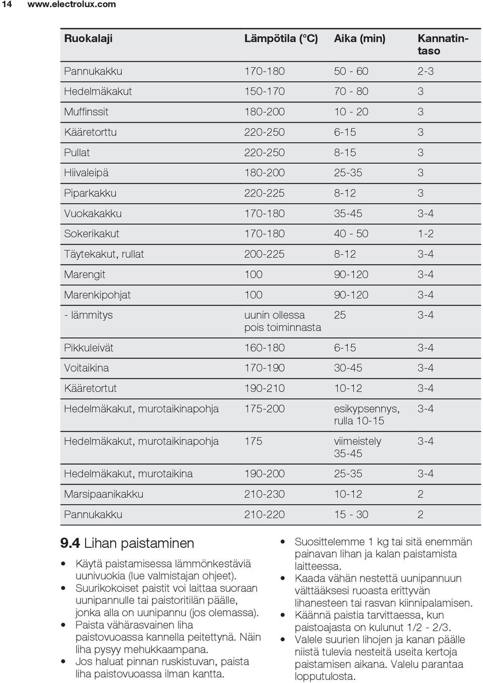 lämmitys uunin ollessa pois toiminnasta 25 3-4 Pikkuleivät 160-180 6-15 3-4 Voitaikina 170-190 30-45 3-4 Kääretortut 190-210 10-12 3-4 Hedelmäkakut, murotaikinapohja 175-200 esikypsennys, rulla 10-15